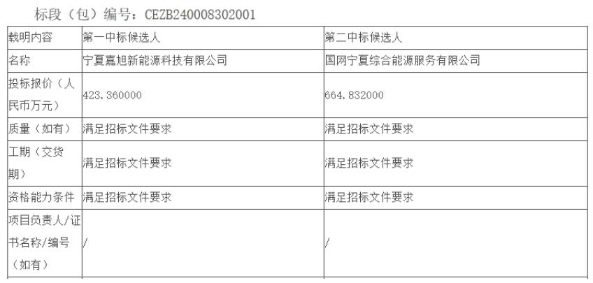 国电电力宁夏新能源公司78.4MW/156.8MWh储能租赁技术服务招标结果揭晓