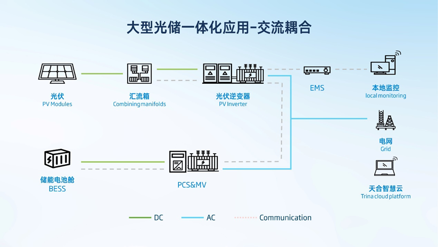 天合光能光储融合解决方案赋能电力资源高效管理，构建全球储能系统领先力