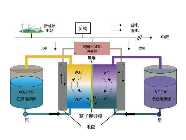 钒储量全球第一！我国发展液流电池的底气！
