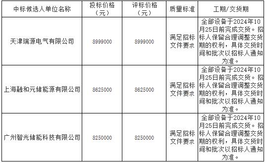 河北张家口67.5MW/135MWh储能系统采购项目中标揭晓