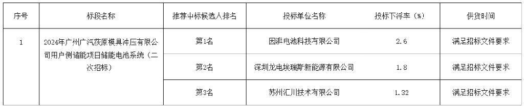 广州广汽荻原模具冲压有限公司1380kW/2760kWh储能项目中标结果揭晓