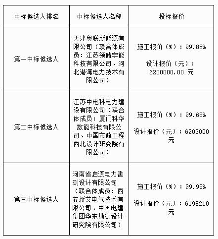 深州市坤腾100MW/400MWh共享储能项目EPC总承包中标揭晓