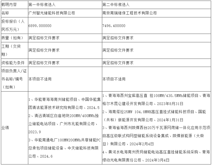 青海大柴旦光伏发电基地100MWh混合储能项目设备采购揭晓