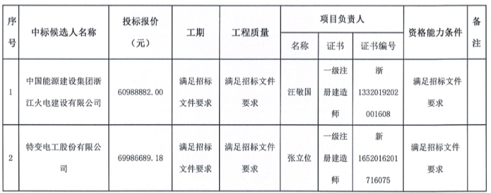 中核集团青海海北州刚察县“牧光互补”30MW/60MWh储能EPC总承包的中标候选人公示