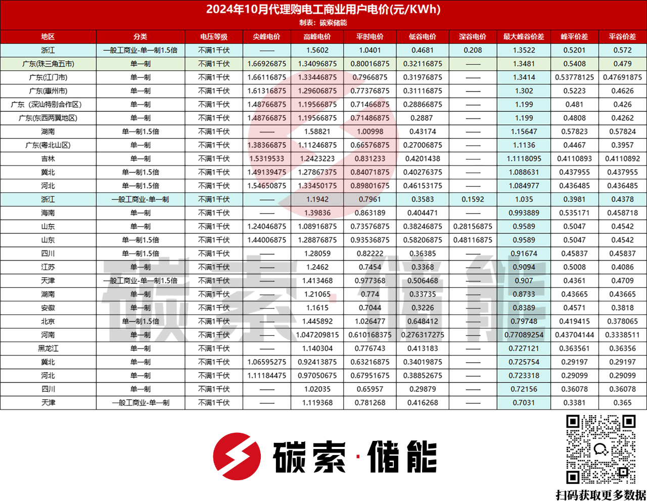 暑气散去，10月全国电价也降温！