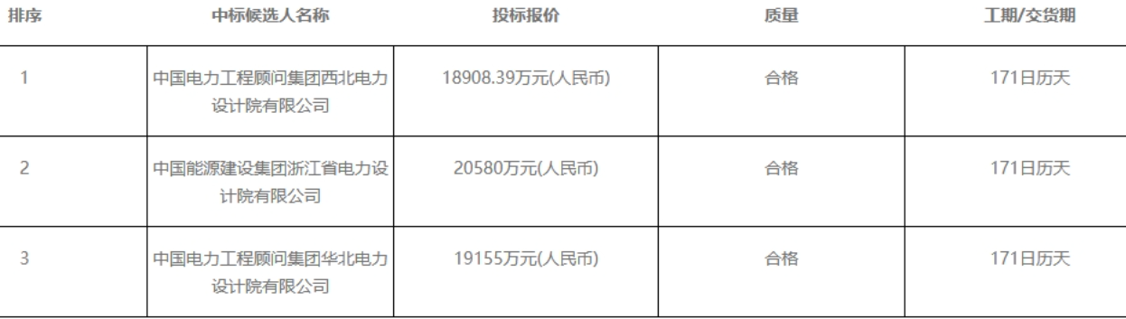 绵阳港旗游仙区300MW/600MWh电化学储能电站项目EPC总承包工程中标候选人公示