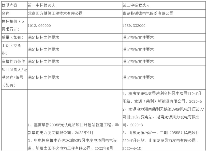 河北定州50MW风电项目模块7.5MW/15MWh储能设备采购中标公示