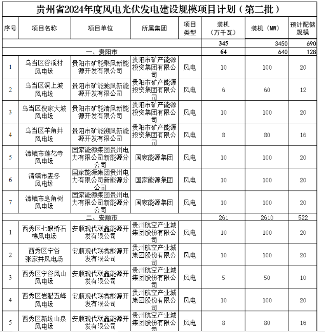 配置345MW/690MWh储能设施,贵州发布2024年度第二批风电光伏发电建设规模项目计划