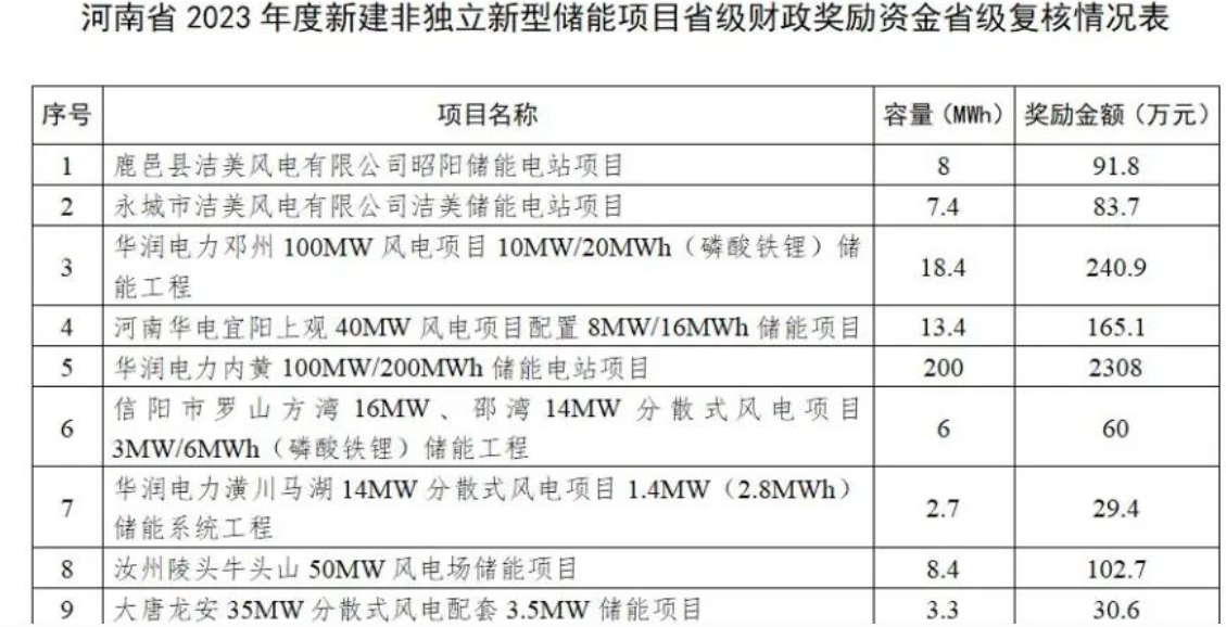 312.3MWh！河南省公示2023年度新建非独立新型储能项目