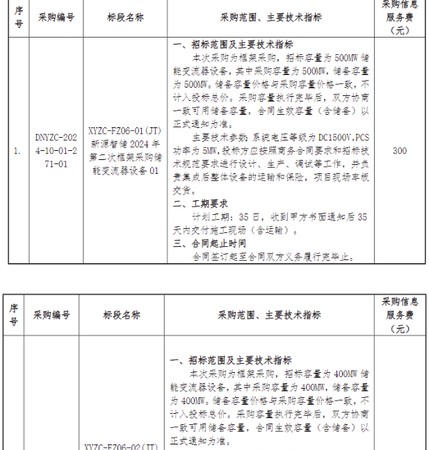 2300MW！国家电投新源智储发布2024年第6批非招标集中采购公告