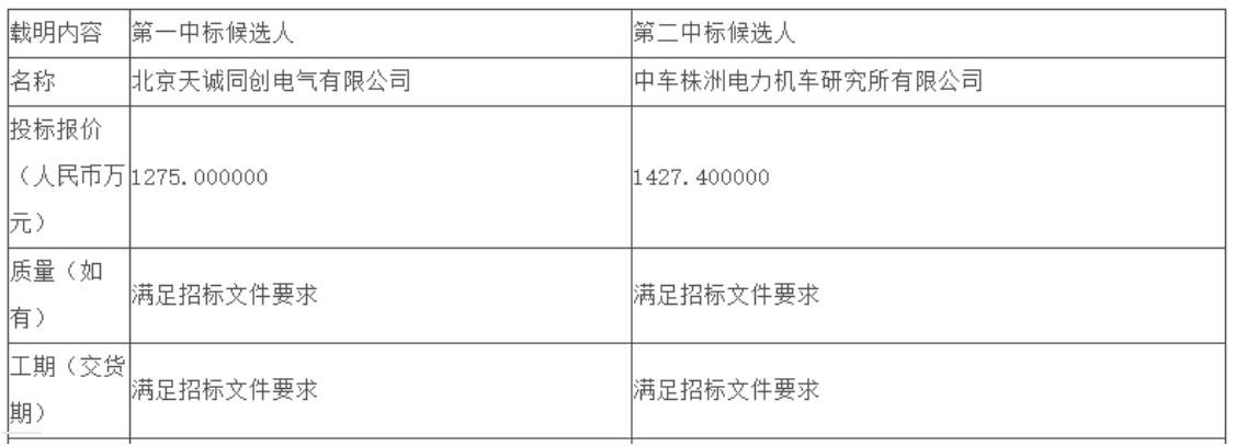 国华投资2024年第三批15MW/15MWh储能系统设备招标结果公示