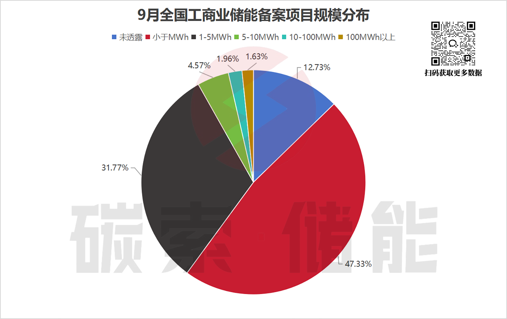 浙江引领全国！9月工商储项目备案火热