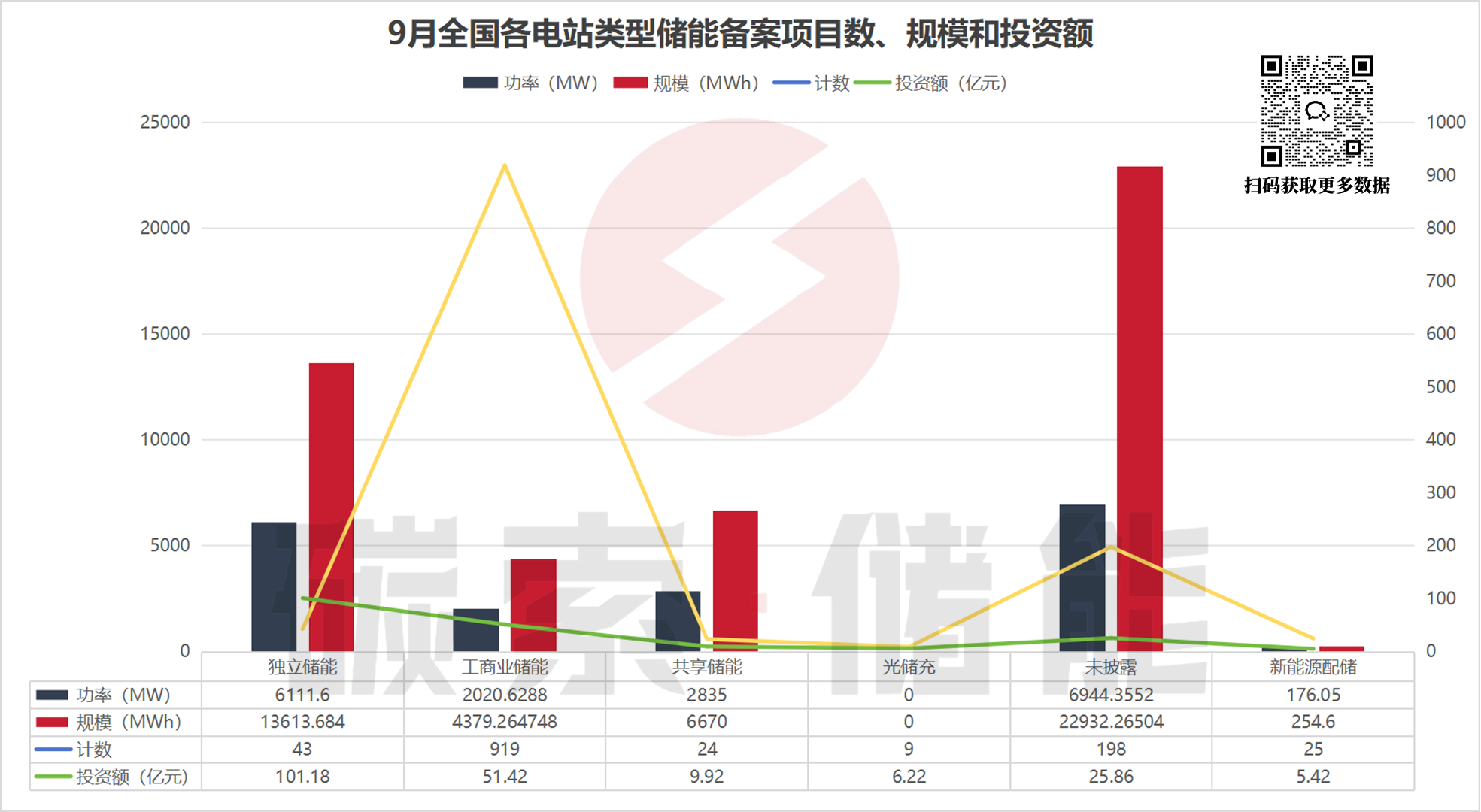 浙江引领全国！9月工商储项目备案火热