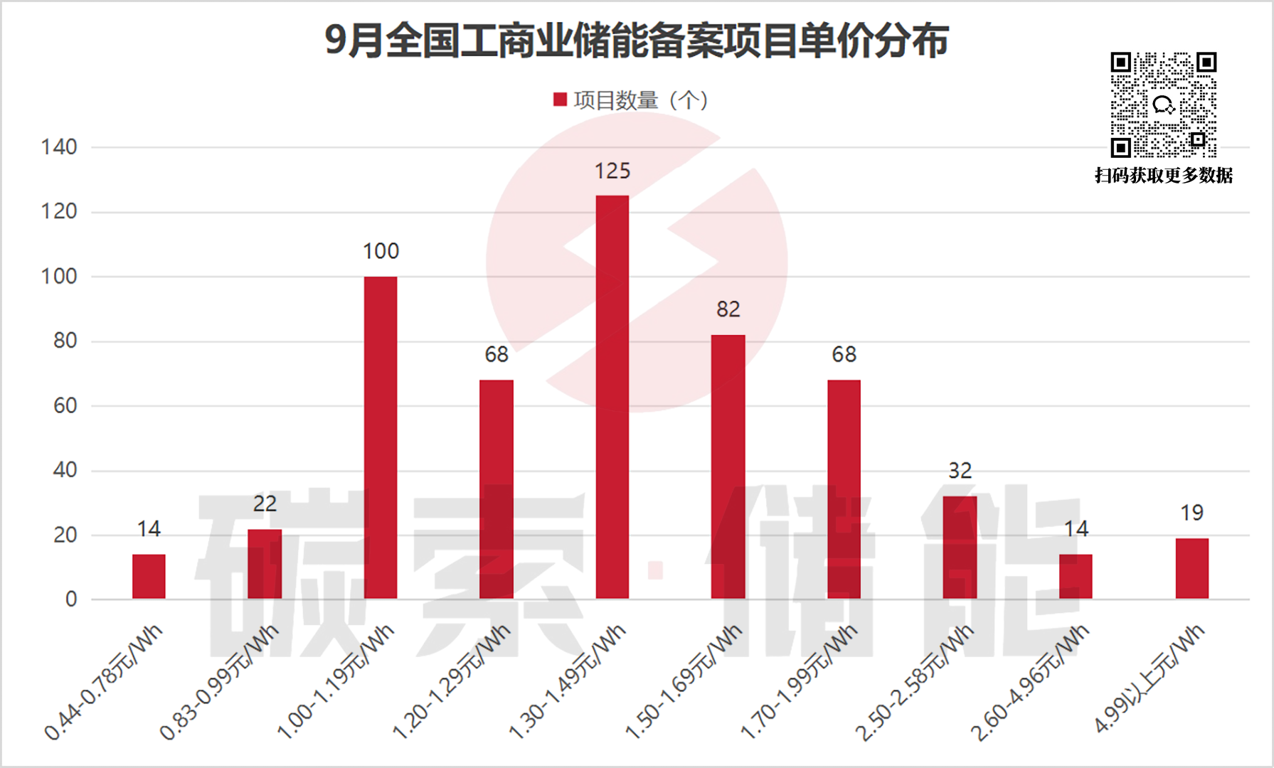 浙江引领全国！9月工商储项目备案火热