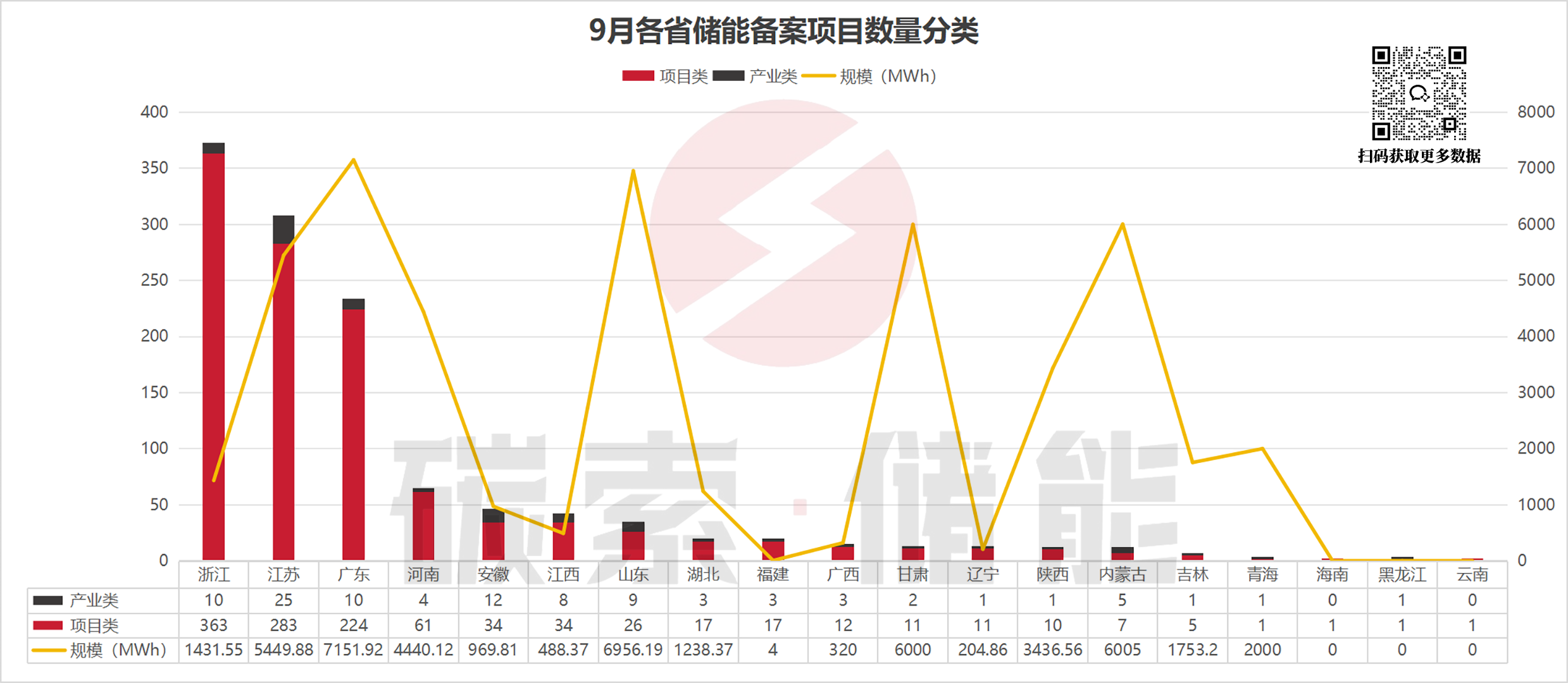 浙江引领全国！9月工商储项目备案火热