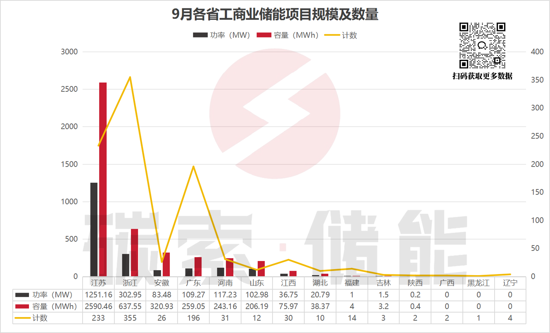 浙江引领全国！9月工商储项目备案火热