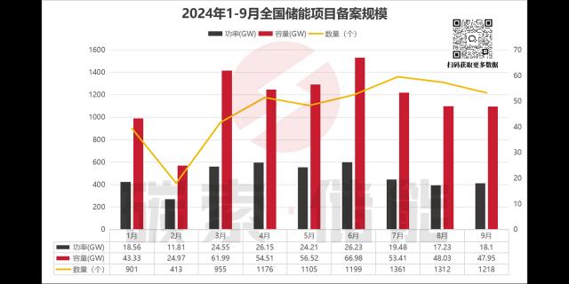 浙江引领全国！9月工商储项目备案火热