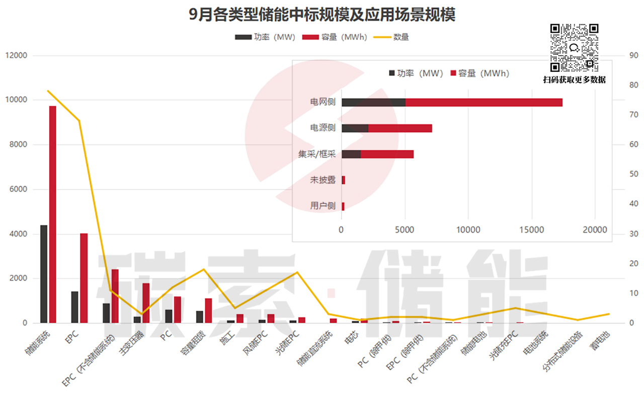 9月储能招中标数据出炉，中标均价稍有回温