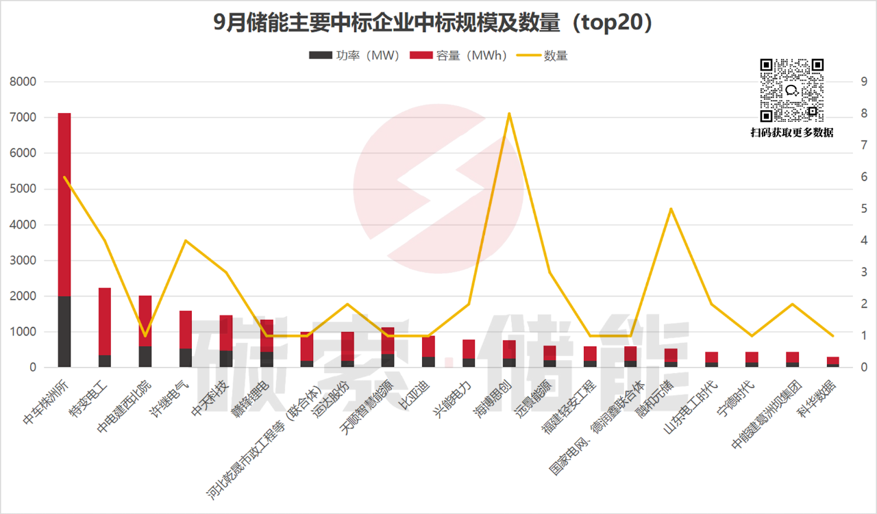 9月储能招中标数据出炉，中标均价稍有回温