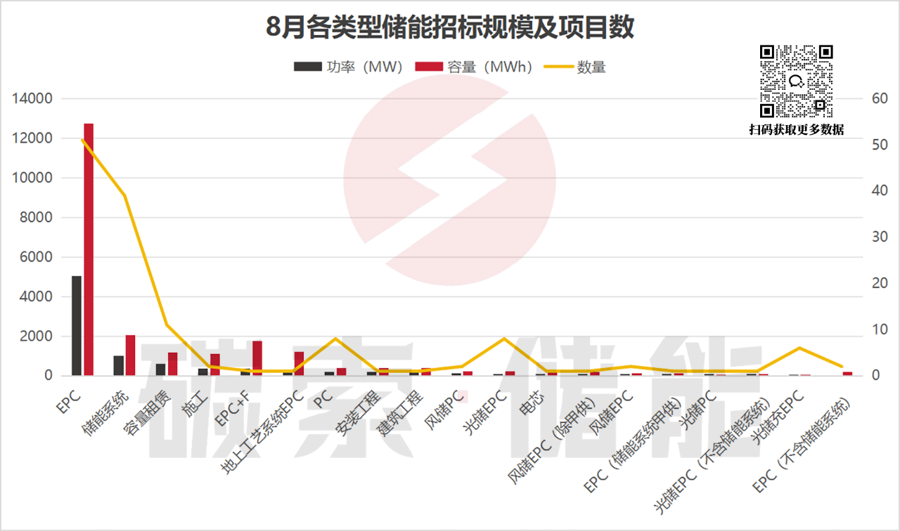 9月储能招中标数据出炉，中标均价稍有回温