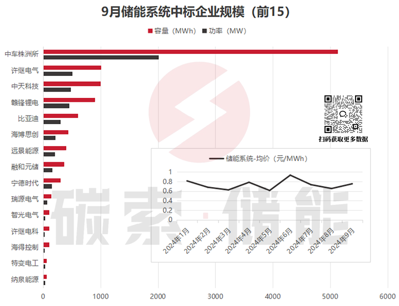 9月储能招中标数据出炉，中标均价稍有回温