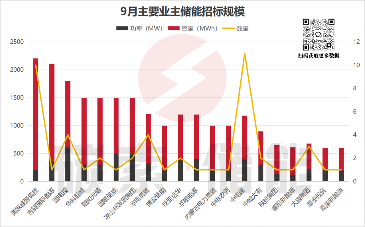 9月储能招中标数据出炉，中标均价稍有回温