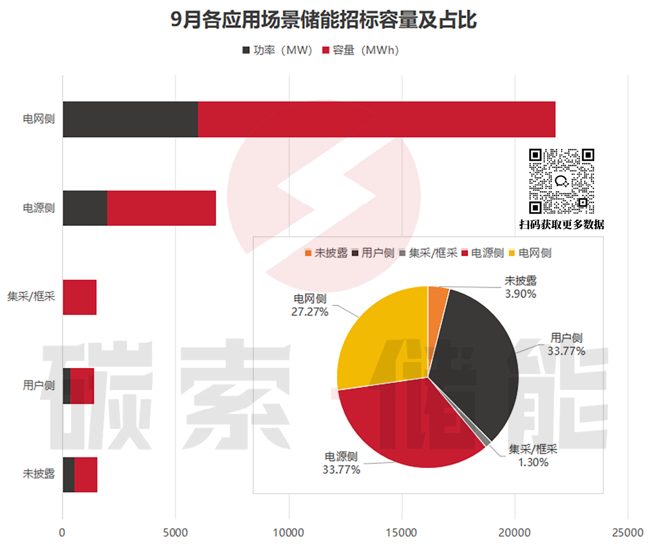 9月储能招中标数据出炉，中标均价稍有回温