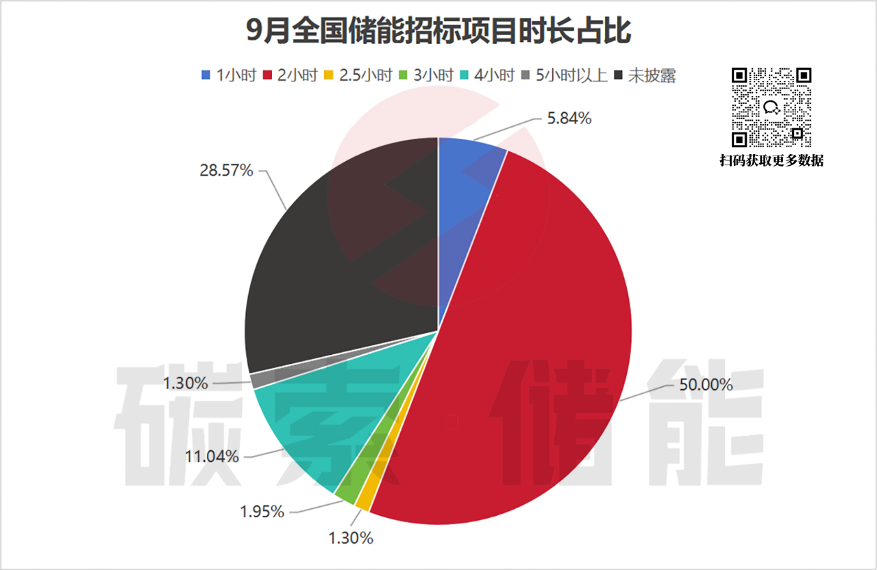 9月储能招中标数据出炉，中标均价稍有回温