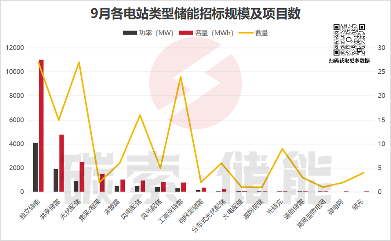 9月储能招中标数据出炉，中标均价稍有回温