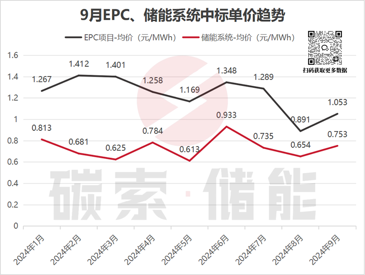 9月储能招中标数据出炉，中标均价稍有回温