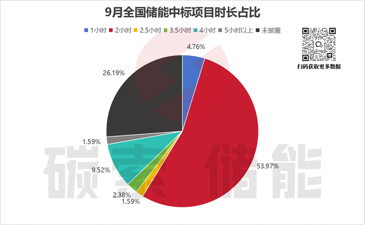 9月储能招中标数据出炉，中标均价稍有回温