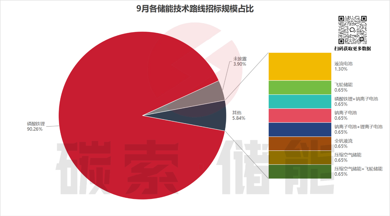 9月储能招中标数据出炉，中标均价稍有回温