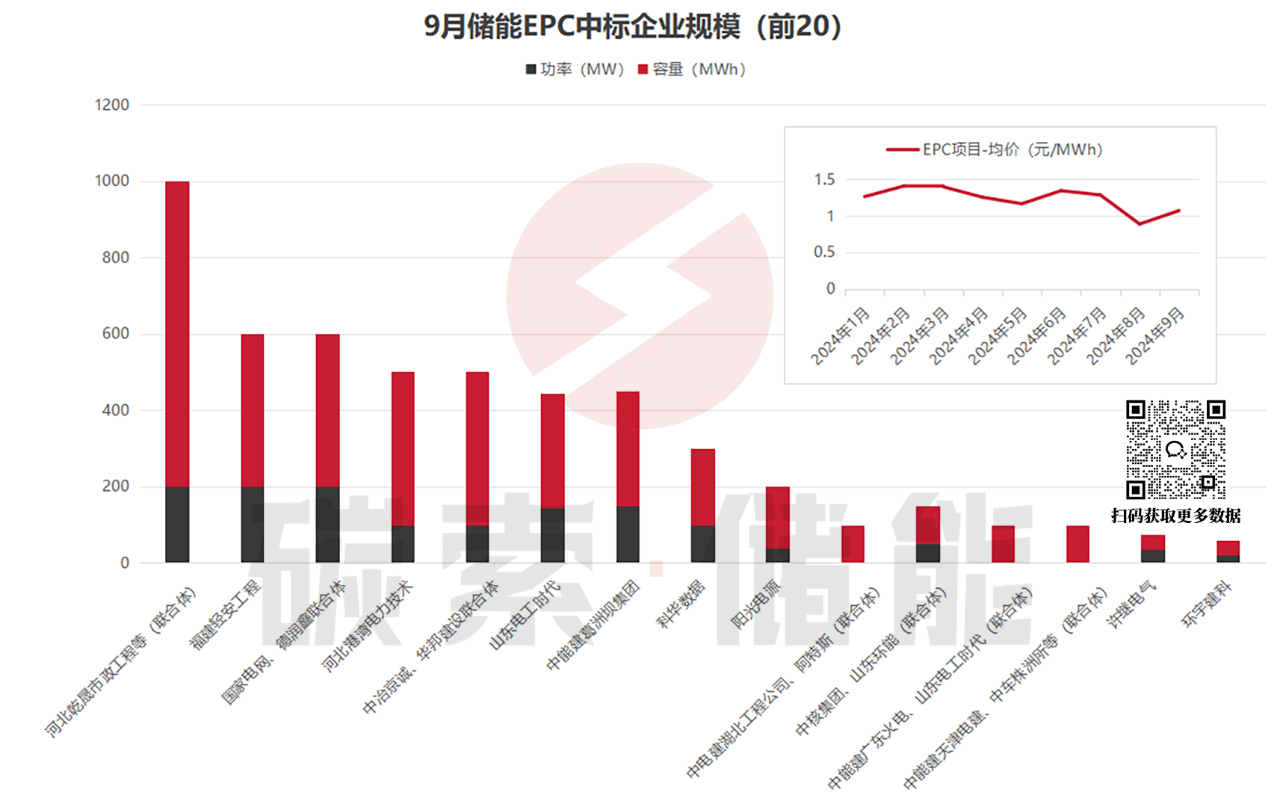 9月储能招中标数据出炉，中标均价稍有回温