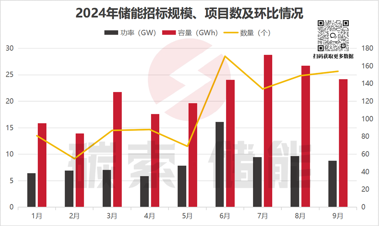 9月储能招中标数据出炉，中标均价稍有回温