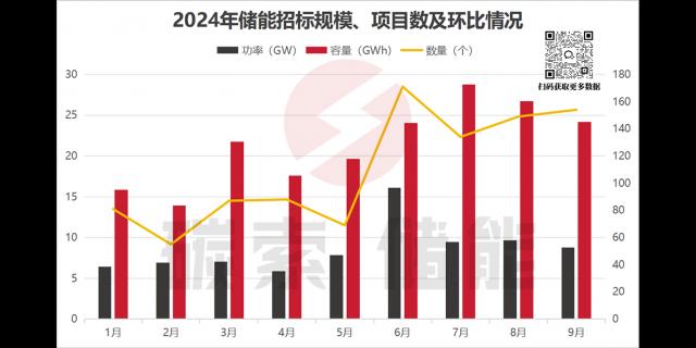 9月储能招中标数据出炉，中标均价稍有回温