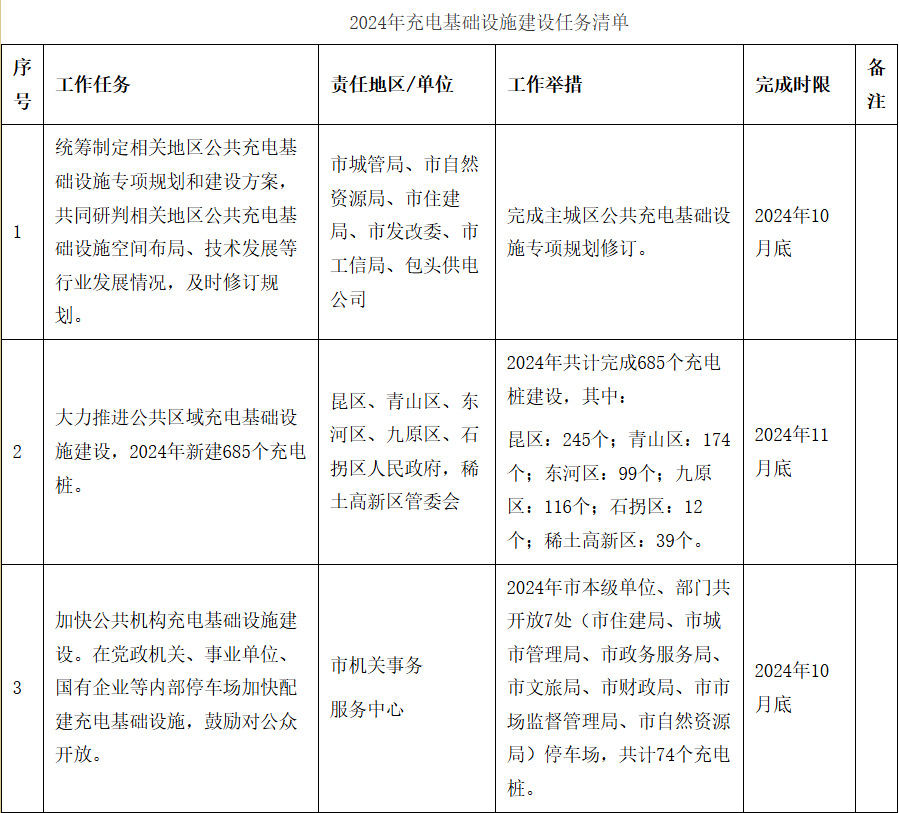 包头市人民政府印发《推进公共充电基础设施建设管理实施方案》