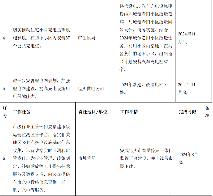 包头市人民政府印发《推进公共充电基础设施建设管理实施方案》