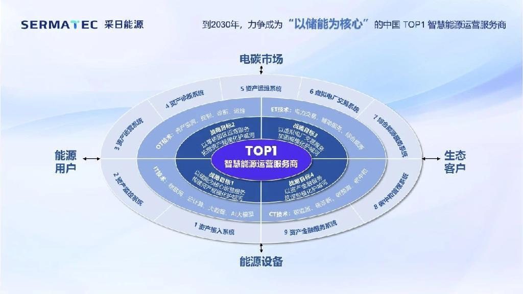 智慧能源运营事业部正式成立！采日能源将实施“双轮驱动战略”