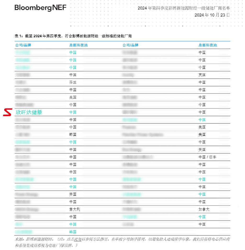 欣旺达能源科技获评BNEF Tier 1全球一级储能厂商！