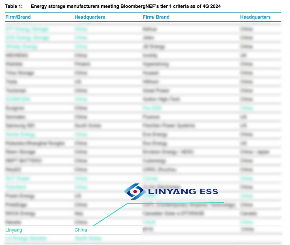 Tier 1 ! 林洋储能获评彭博BNEF Tier 1 全球一级储能厂商