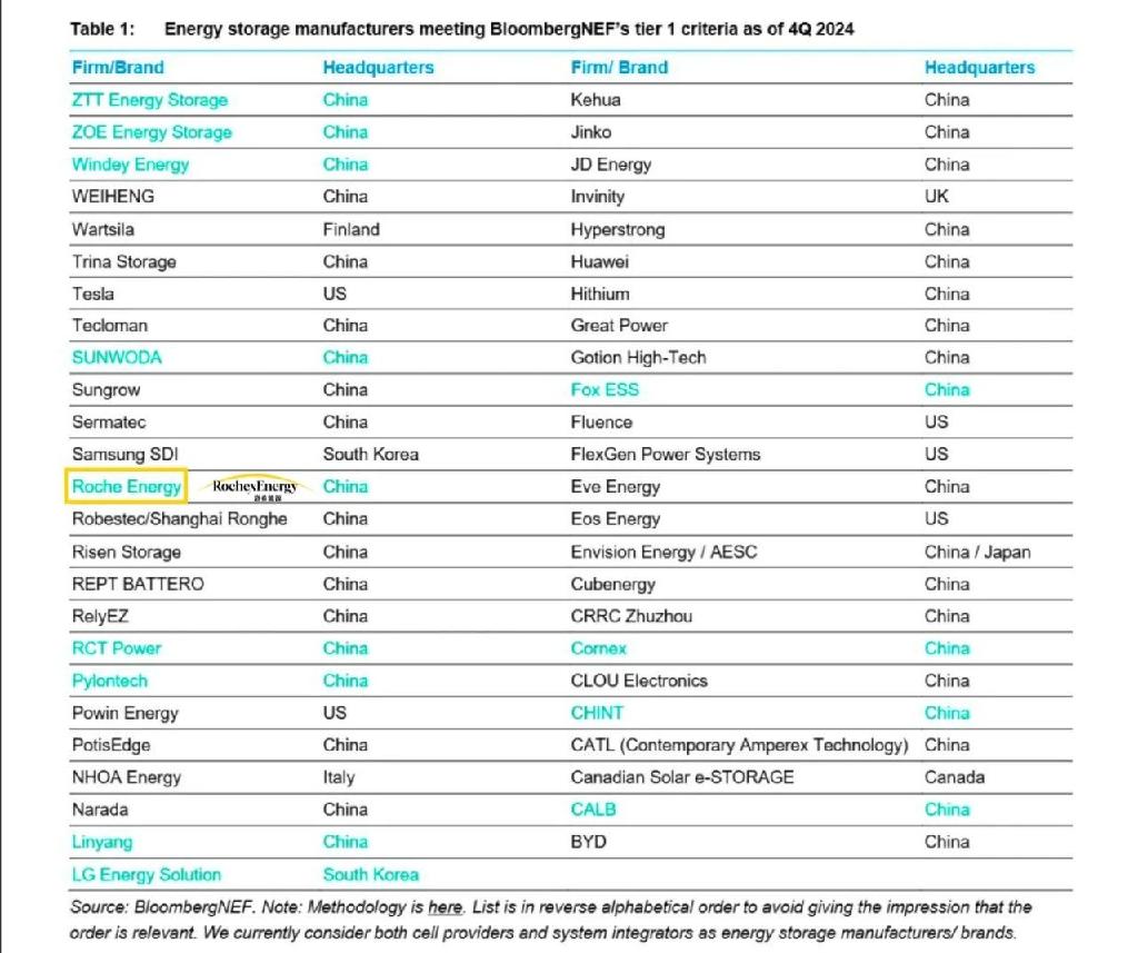 洛希能源荣登2024年第四季度BNEF全球Tier 1一级储能厂商榜单！