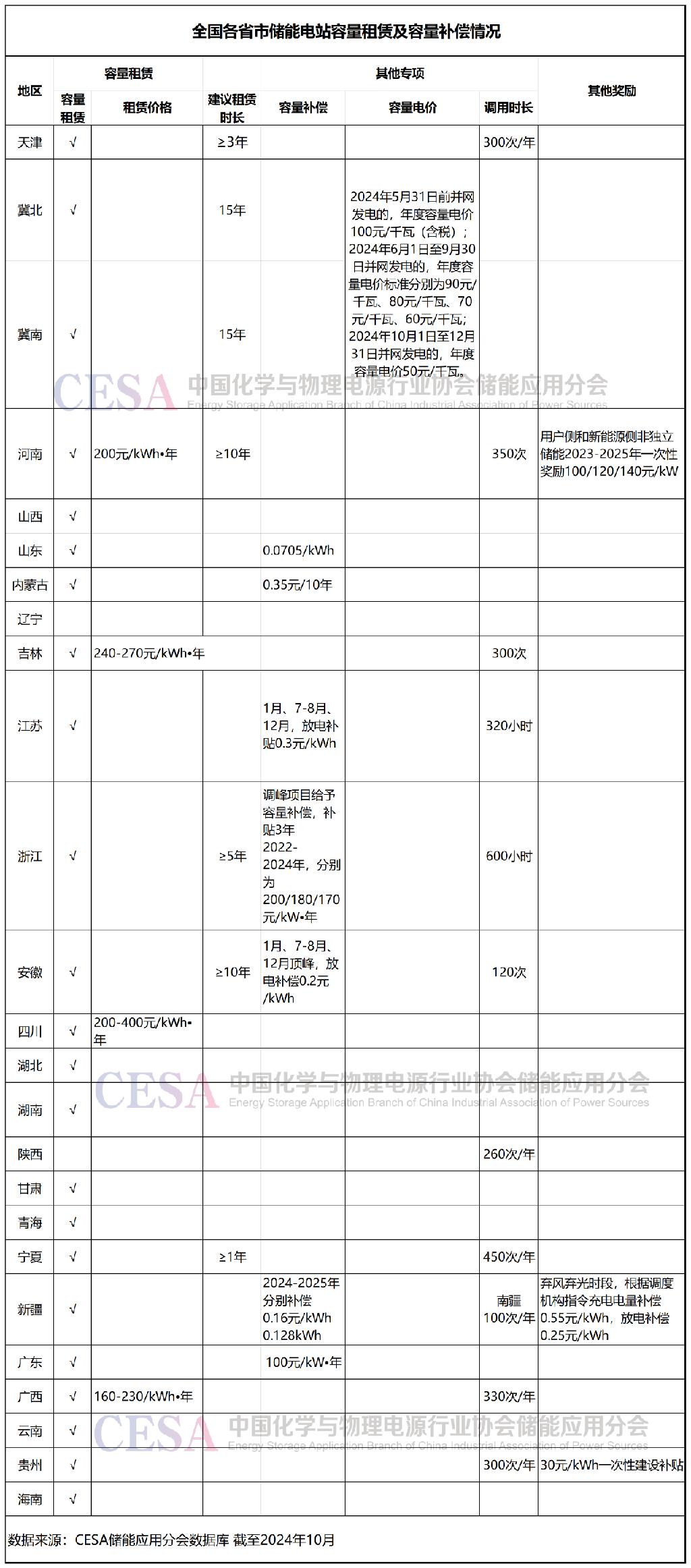 储能容量租赁难，到底难在哪儿