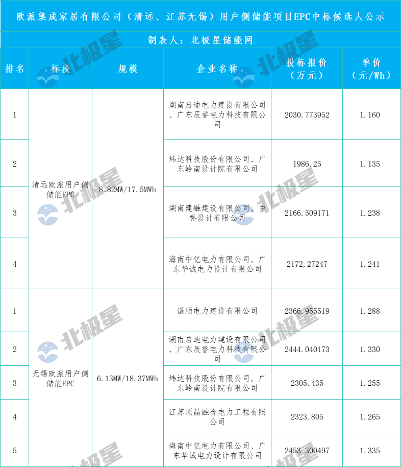 1.135-1.335元/Wh！欧派家居14.95MW/35.87MWh用户侧储能项目EPC中标候选人公示