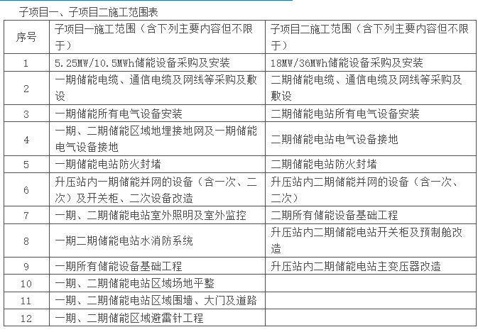 国能江西抚州光伏发电项目配套23.25MW/46.5MWh储能EPC中标候选人公示