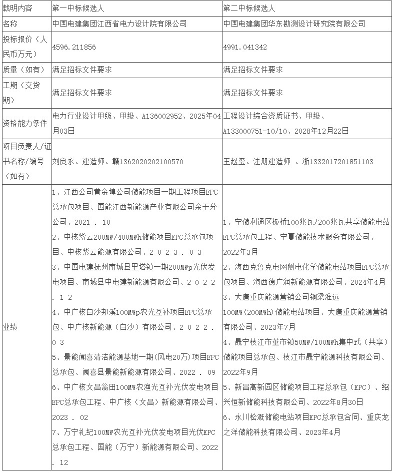 国能江西抚州光伏发电项目配套23.25MW/46.5MWh储能EPC中标候选人公示