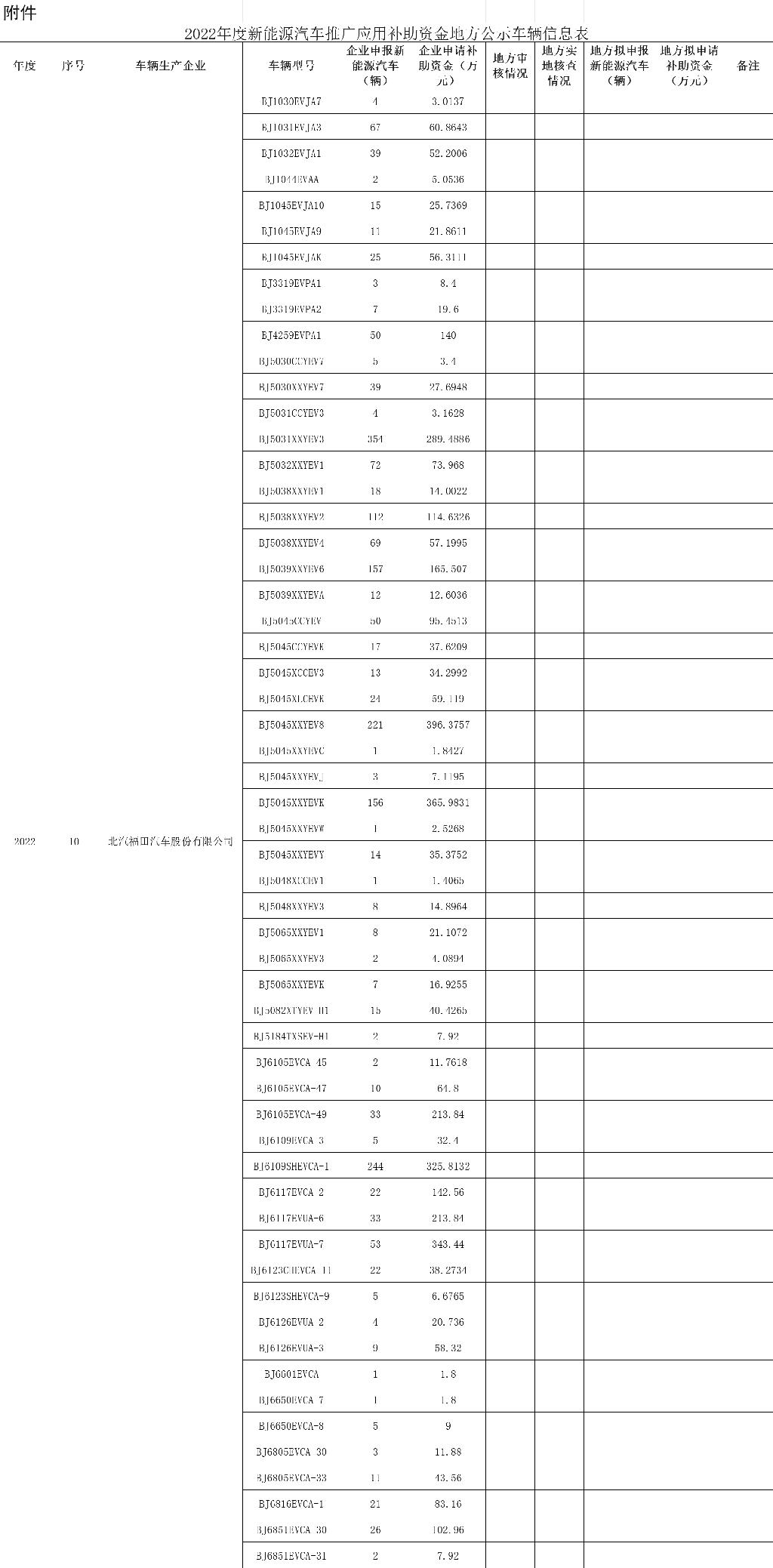 补助资金超1.5亿元！2022年度北京市新能源汽车推广应用中央补助资金审核情况公示