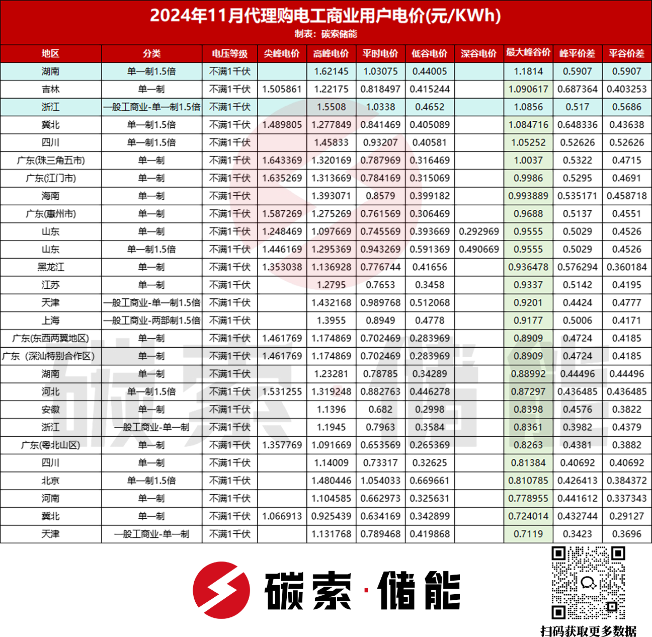 浙江峰谷价差第三！11月全国电价数据出炉