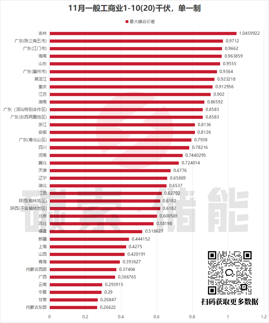 浙江峰谷价差第三！11月全国电价数据出炉