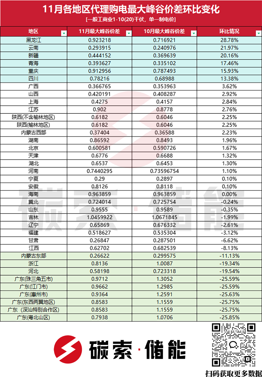 浙江峰谷价差第三！11月全国电价数据出炉