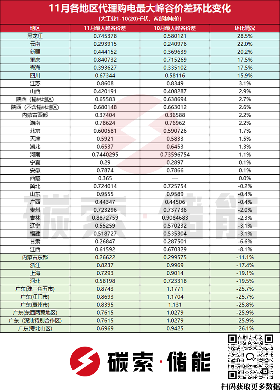 浙江峰谷价差第三！11月全国电价数据出炉